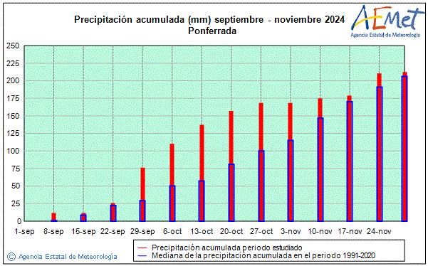 Tardor 2024. Precipitaci (mm)