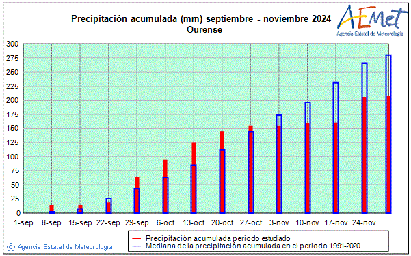 Tardor 2024. Precipitaci (mm)
