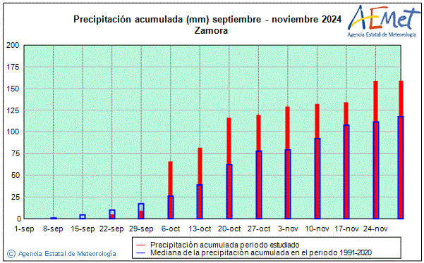 Tardor 2024. Precipitaci (mm)