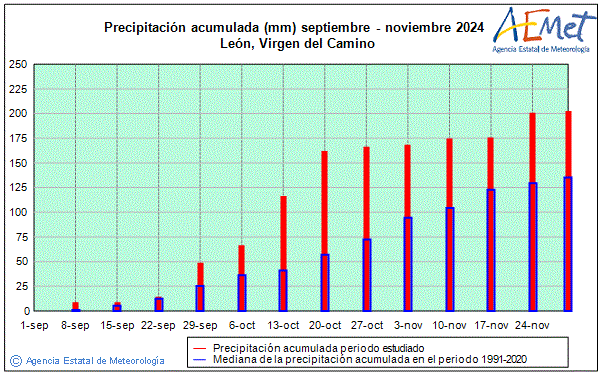 Tardor 2024. Precipitaci (mm)