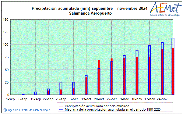 Otoo 2024. Precipitacin (mm)