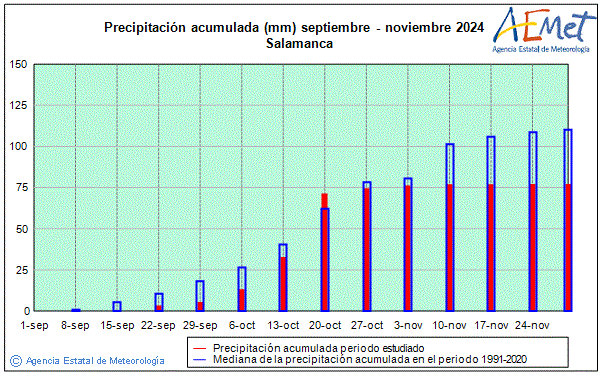Otoo 2024. Precipitacin (mm)