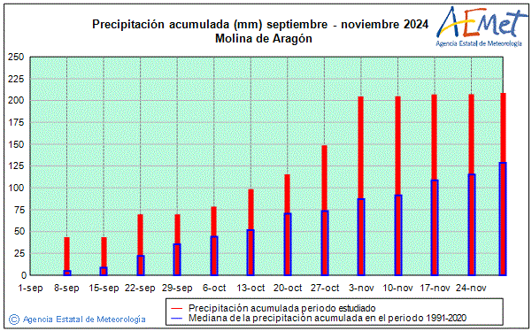 Tardor 2024. Precipitaci (mm)