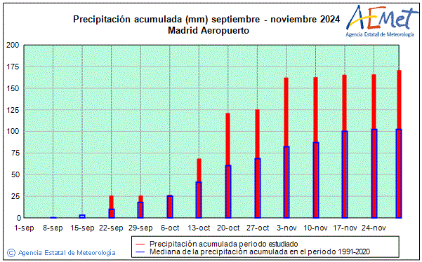 Tardor 2024. Precipitaci (mm)