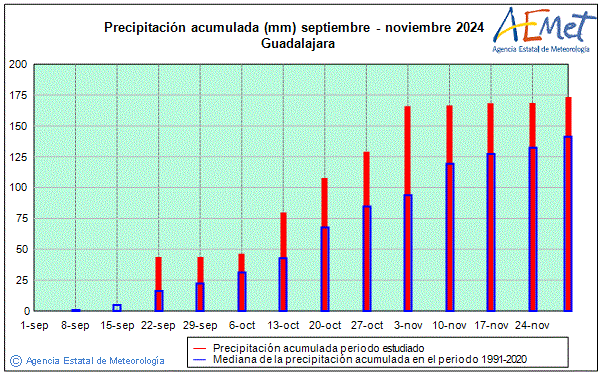 Otoo 2024. Precipitacin (mm)