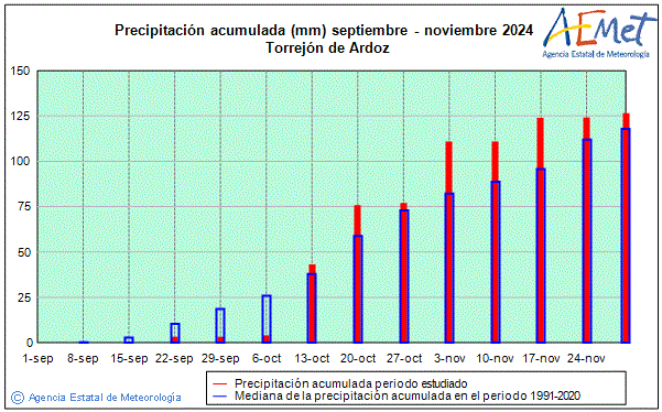 Otoo 2024. Precipitacin (mm)