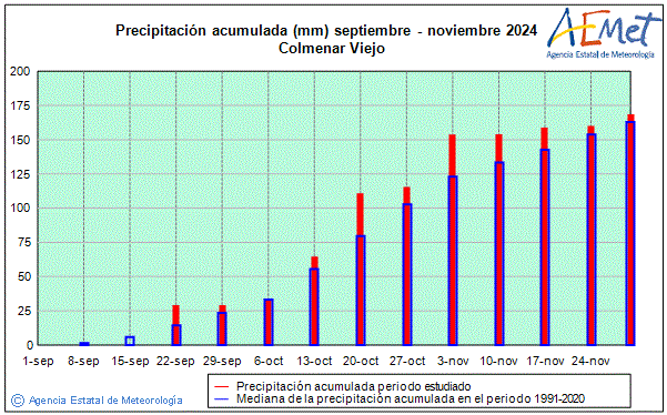 Otoo 2024. Precipitacin (mm)
