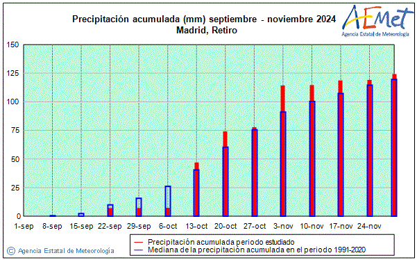 Otoo 2024. Precipitacin (mm)