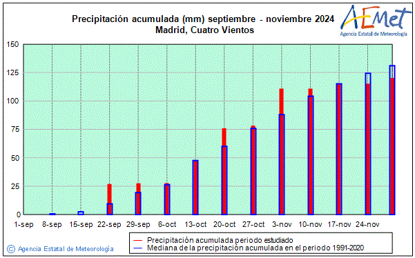 Tardor 2024. Precipitaci (mm)