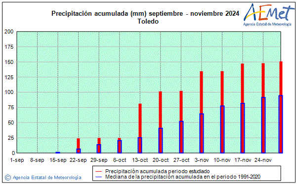 Otoo 2024. Precipitacin (mm)