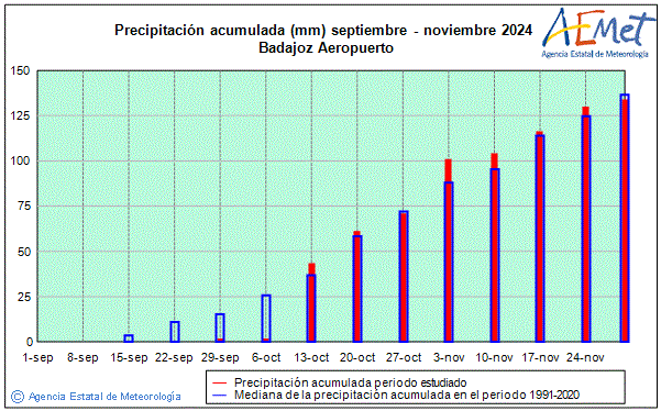 Autum 2024. Rainfall (mm)