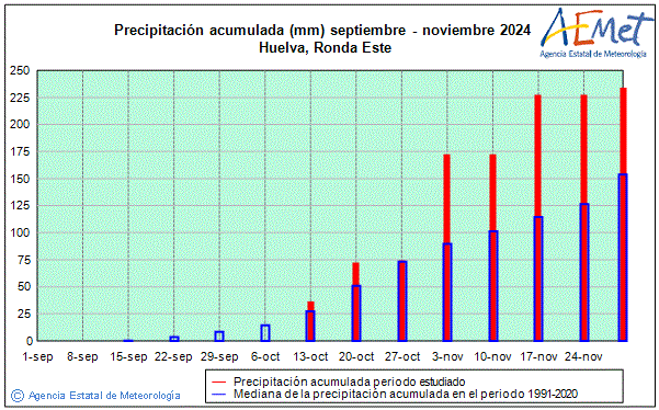 Tardor 2024. Precipitaci (mm)