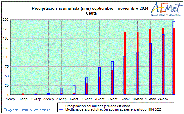 Otoo 2024. Precipitacin (mm)