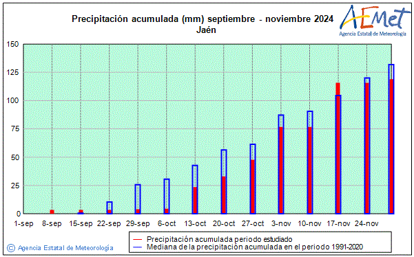 Tardor 2024. Precipitaci (mm)