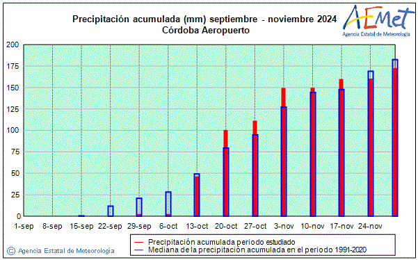Tardor 2024. Precipitaci (mm)
