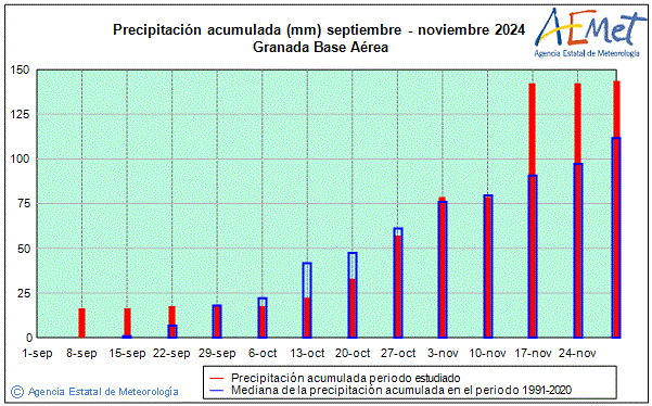 Autum 2024. Rainfall (mm)