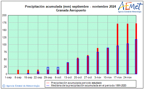 Otoo 2024. Precipitacin (mm)