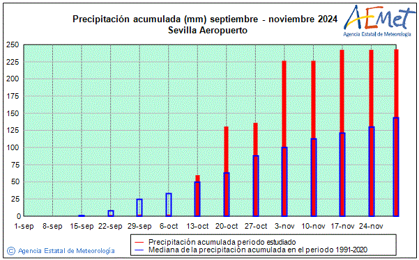 Autum 2024. Rainfall (mm)