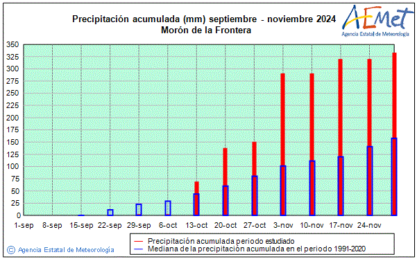 Autum 2024. Rainfall (mm)