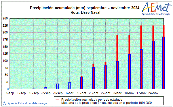 Autum 2024. Rainfall (mm)