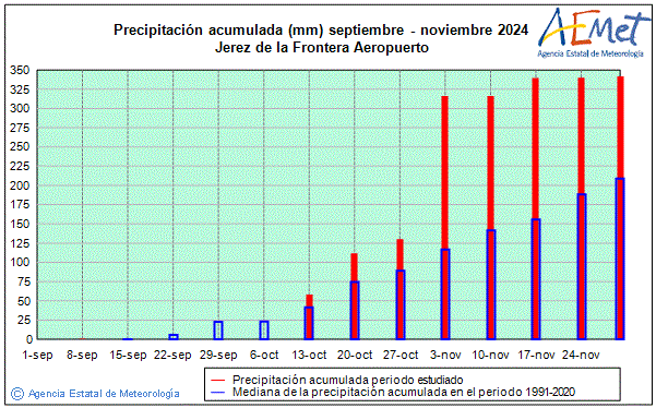 Udazkena 2024. Prezipitazioa (mm)