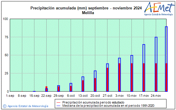 Tardor 2024. Precipitaci (mm)