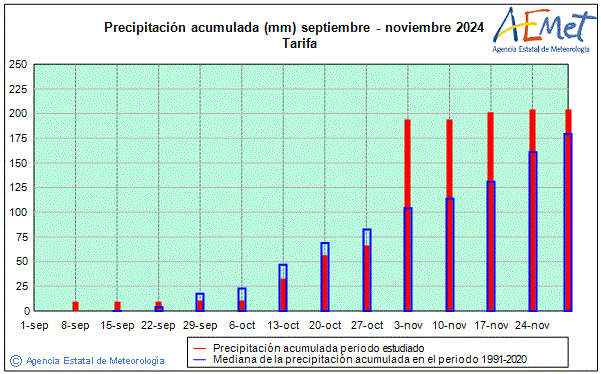 Autum 2024. Rainfall (mm)