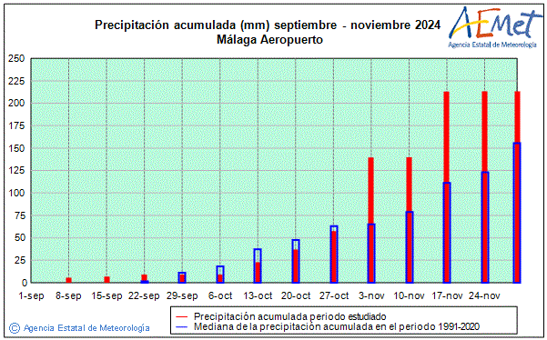Tardor 2024. Precipitaci (mm)