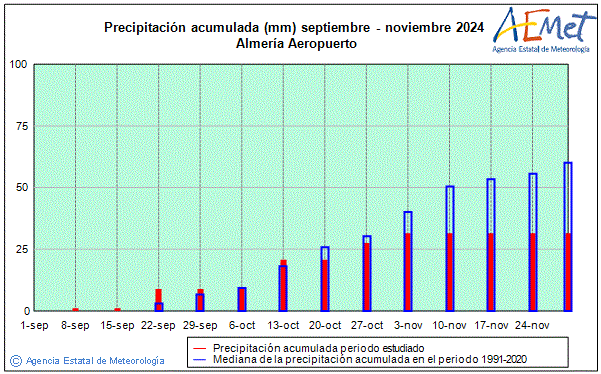 Autum 2024. Rainfall (mm)