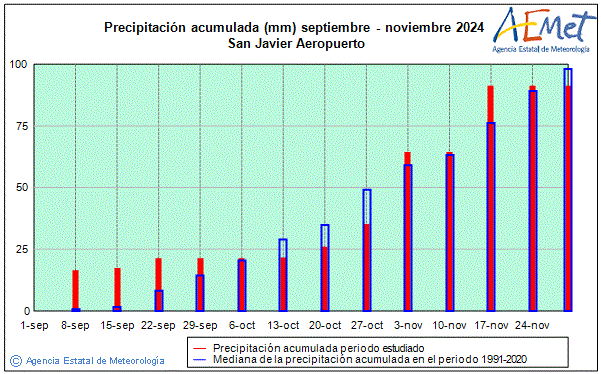 Otoo 2024. Precipitacin (mm)