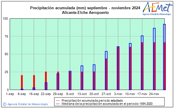Tardor 2024. Precipitaci (mm)