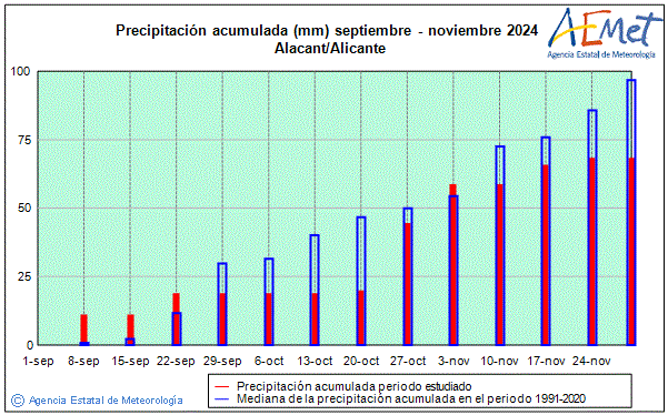 Autum 2024. Rainfall (mm)