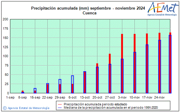 Autum 2024. Rainfall (mm)