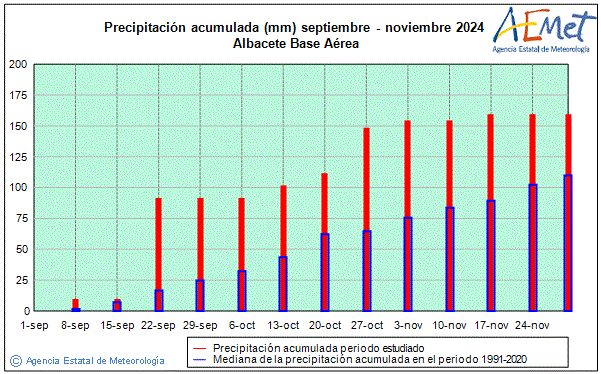 Tardor 2024. Precipitaci (mm)