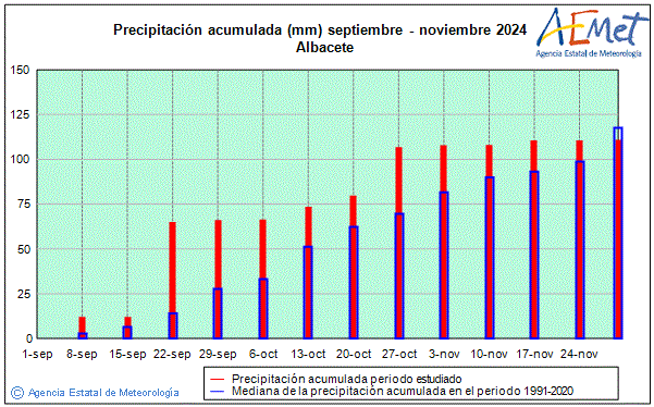 Autum 2024. Rainfall (mm)