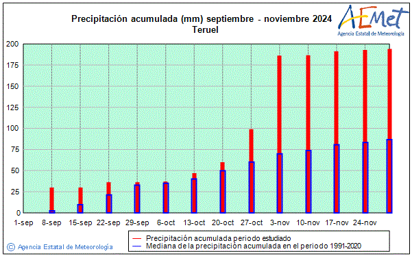 Autum 2024. Rainfall (mm)