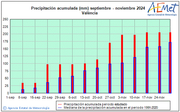 Otoo 2024. Precipitacin (mm)