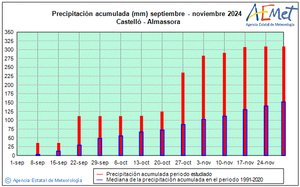 Autum 2024. Rainfall (mm)