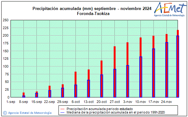 Otoo 2024. Precipitacin (mm)