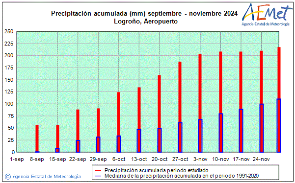 Otoo 2024. Precipitacin (mm)
