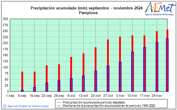 Tardor 2024. Precipitaci (mm)