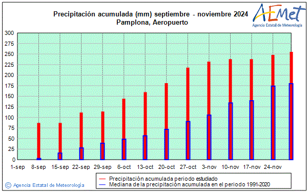 Autum 2024. Rainfall (mm)