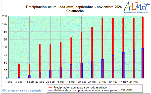 Otoo 2024. Precipitacin (mm)