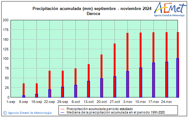 Otoo 2024. Precipitacin (mm)