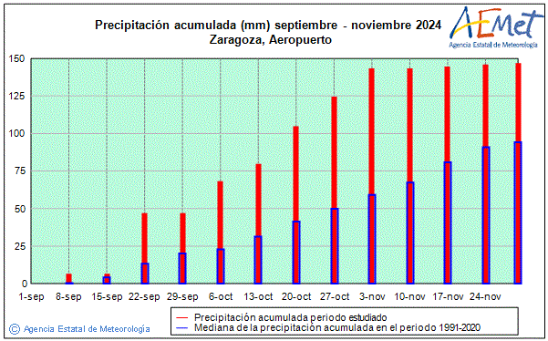 Autum 2024. Rainfall (mm)