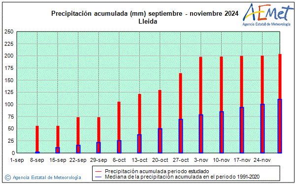 Otoo 2024. Precipitacin (mm)