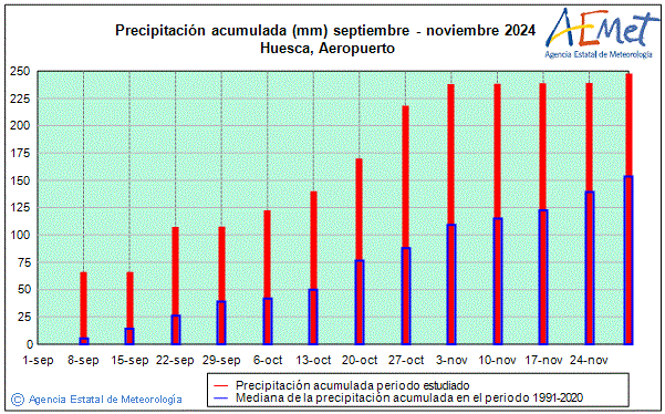 Autum 2024. Rainfall (mm)