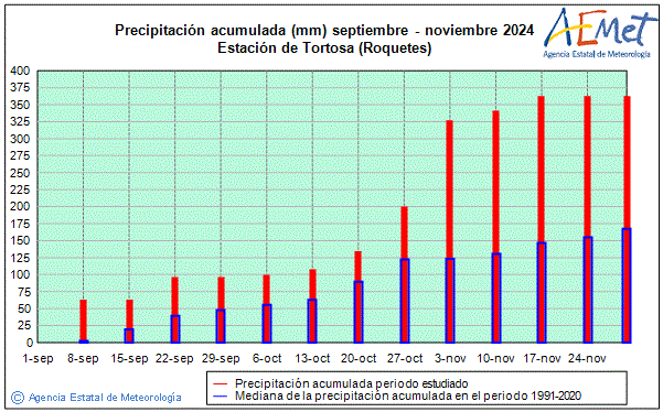Otoo 2024. Precipitacin (mm)