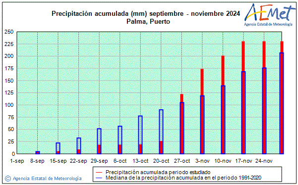 Otoo 2024. Precipitacin (mm)