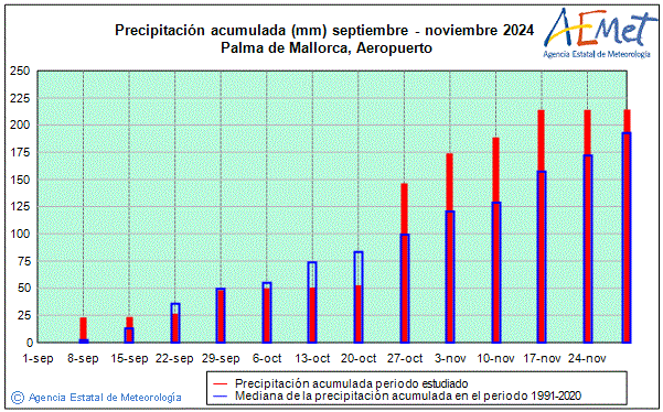 Otoo 2024. Precipitacin (mm)